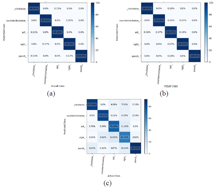 圖15. (a) GRU，(b) LSTM，以及 (c) RNN 的混淆矩陣